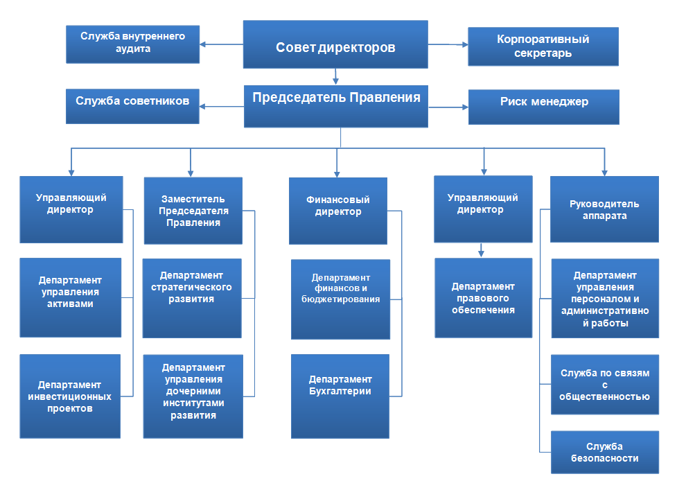 Кто является участниками строительства при реализации инвестиционных проектов пао газпром